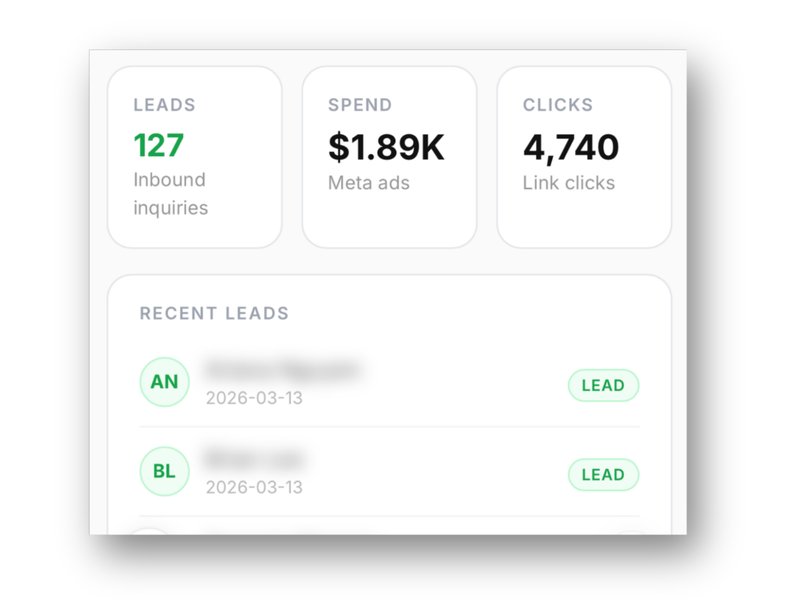Dashboard showing 127 leads from $1.89K spend with 4,740 clicks