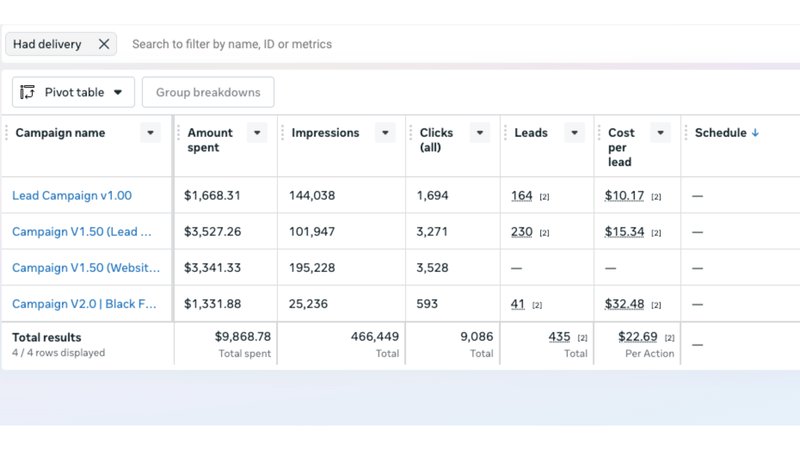 Meta Ads pivot table showing 435 total leads across 4 campaigns